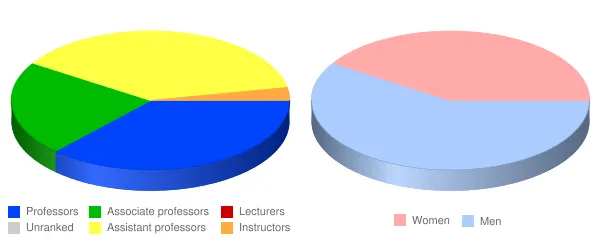 Mount Vernon Nazarene University Faculty Demographics Chart