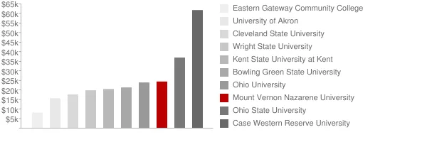 Mount Vernon Nazarene University Tuition Comparison Chart