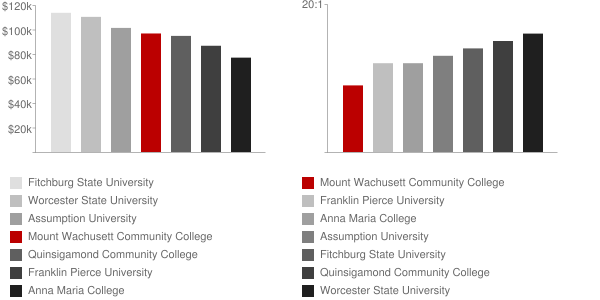 mount-wachusett-community-college-faculty-salaries