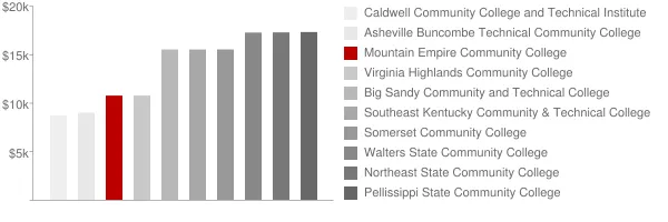Mountain Empire Community College Tuition Comparison Chart