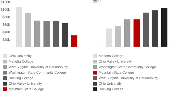 Mountain State College Faculty Compensation and Workload Chart