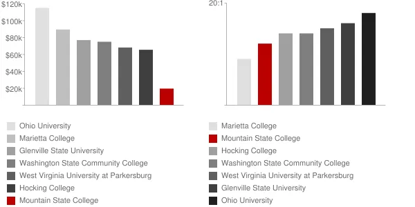 Mountain State College Faculty Compensation and Workload Chart