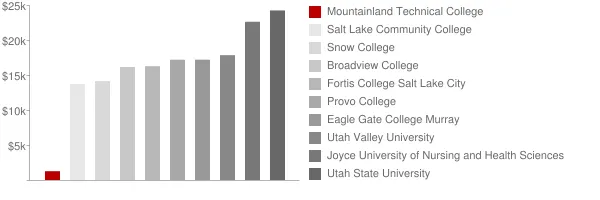 Mountainland Technical College Tuition Comparison Chart