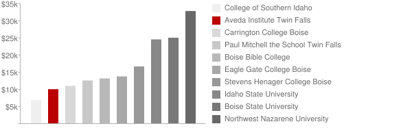 Aveda Institute Twin Falls Tuition Comparison Chart