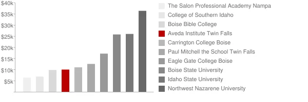 Aveda Institute Twin Falls Tuition Comparison Chart
