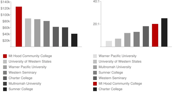 Mt Hood Community College Faculty Compensation and Workload Chart