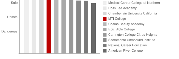 MTI College Safety Chart
