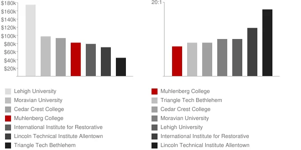 Muhlenberg College Faculty Compensation and Workload Chart