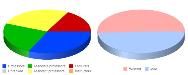 Muhlenberg College Faculty Demographics Chart