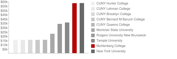 Muhlenberg College Tuition Comparison Chart