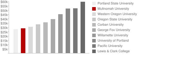 Multnomah University Tuition Comparison Chart