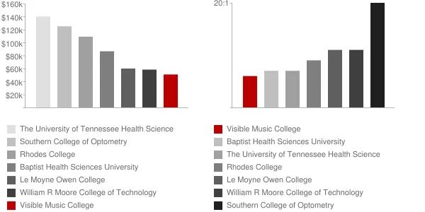 Visible Music College Faculty Compensation and Workload Chart