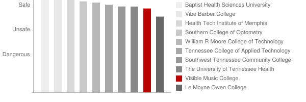 Visible Music College Safety Chart