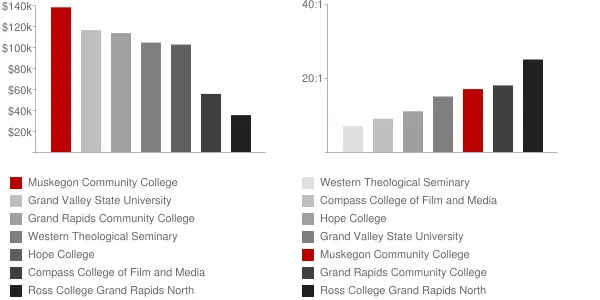 Muskegon Community College Faculty Compensation and Workload Chart