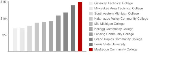 Muskegon Community College Tuition Comparison Chart