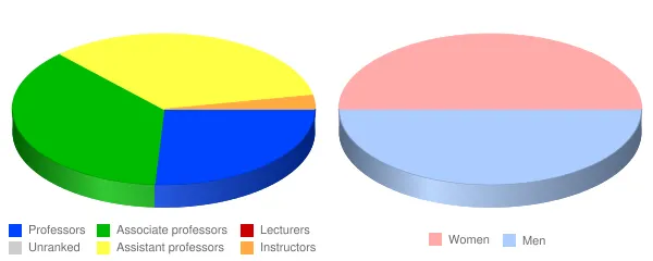 Muskingum University Faculty Demographics Chart