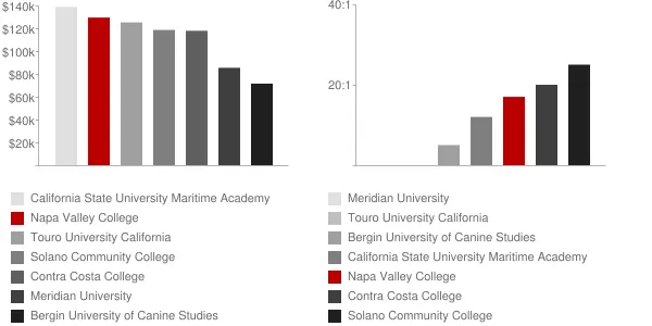 Napa Valley College Faculty Compensation and Workload Chart