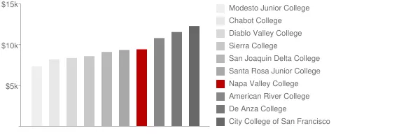 Napa Valley College Tuition Comparison Chart