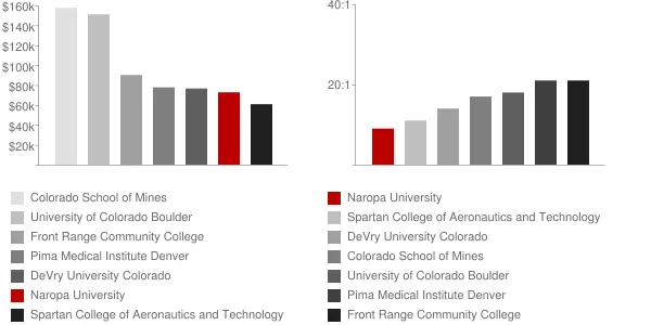 Naropa University Faculty Compensation and Workload Chart