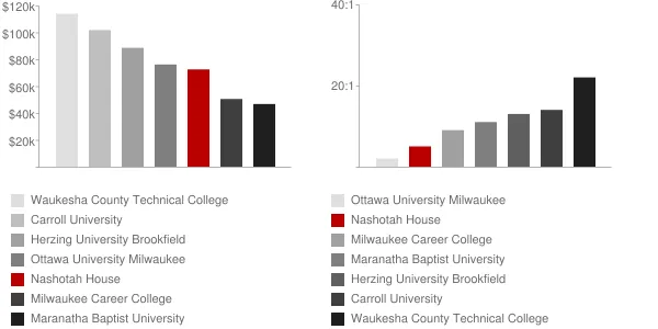 Nashotah House Faculty Compensation and Workload Chart
