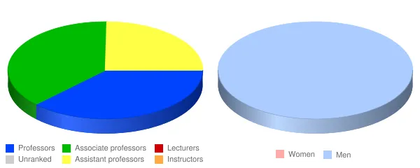 Nashotah House Faculty Demographics Chart