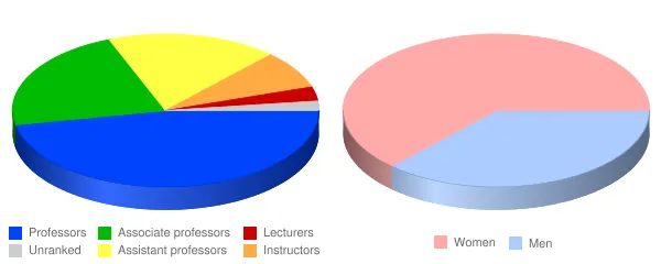 Nassau Community College Faculty Demographics Chart