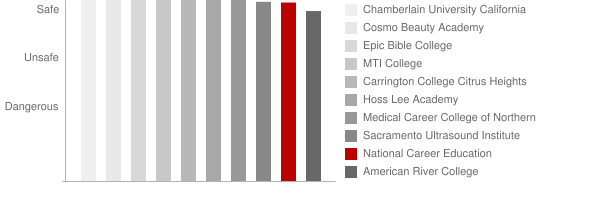 National Career Education Safety Chart
