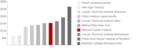 National Career Institute Tuition Comparison Chart