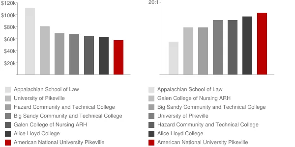 American National University Pikeville Faculty Compensation and Workload Chart