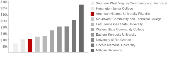 American National University Pikeville Tuition Comparison Chart