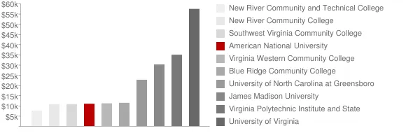 American National University Tuition Comparison Chart