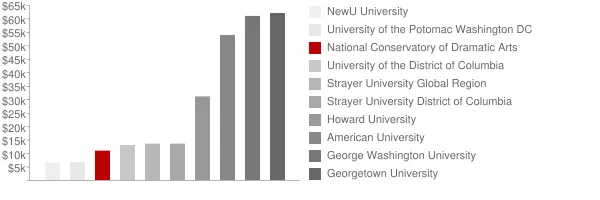 National Conservatory of Dramatic Arts Tuition Comparison Chart