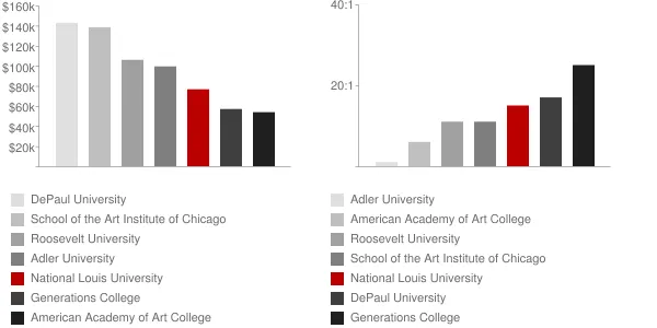 National Louis University Faculty Compensation and Workload Chart