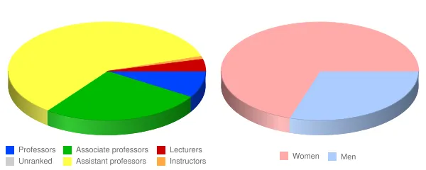 National Louis University Faculty Demographics Chart