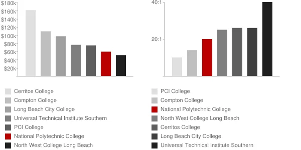 National Polytechnic College Faculty Compensation and Workload Chart