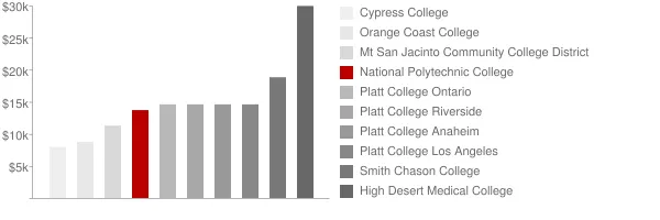 National Polytechnic College Tuition Comparison Chart
