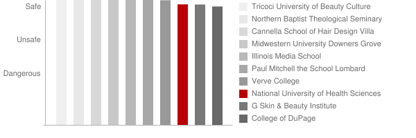 National University of Health Sciences Safety Chart