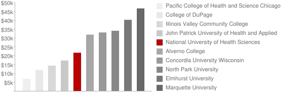 National University of Health Sciences Tuition Comparison Chart