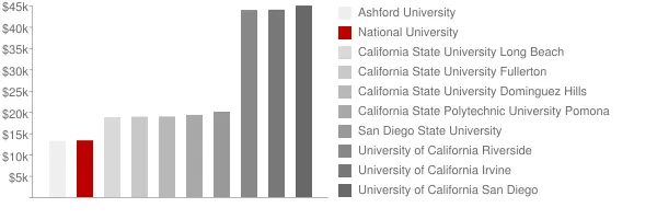 National University Tuition Comparison Chart