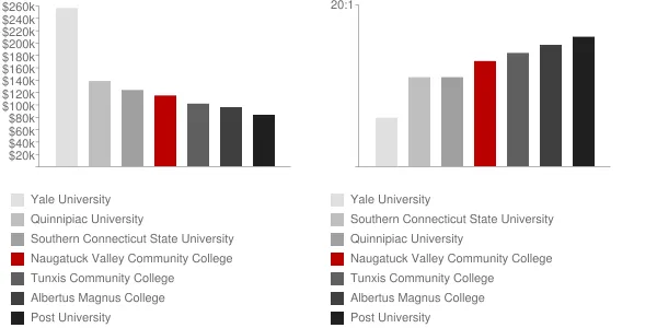 Naugatuck Valley Community College Faculty Compensation and Workload Chart