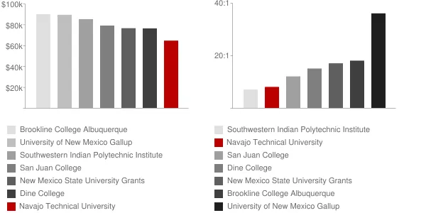 Navajo Technical University Faculty Compensation and Workload Chart
