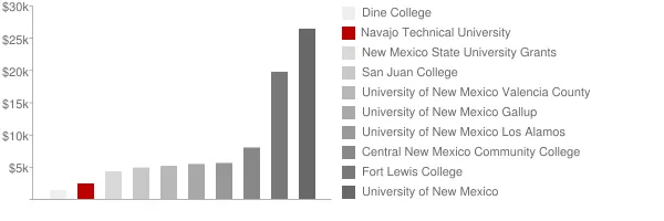 Navajo Technical University Tuition Comparison Chart