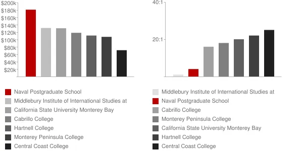 Naval Postgraduate School Faculty Compensation and Workload Chart