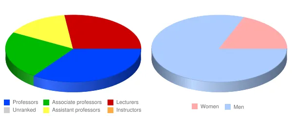 Naval Postgraduate School Faculty Demographics Chart