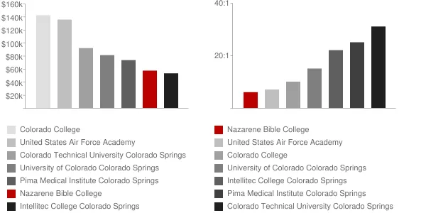 Nazarene Bible College Faculty Compensation and Workload Chart