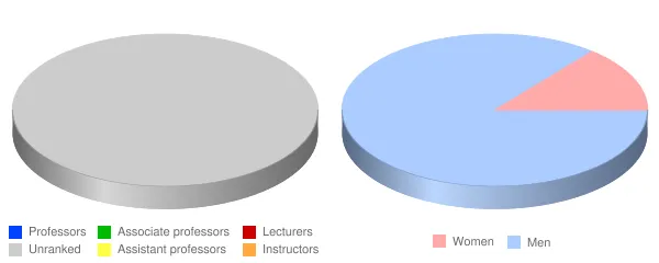 Nazarene Bible College Faculty Demographics Chart