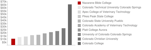 Nazarene Bible College Tuition Comparison Chart