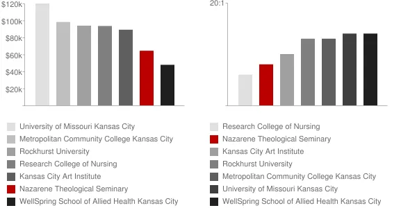 Nazarene Theological Seminary Faculty Compensation and Workload Chart
