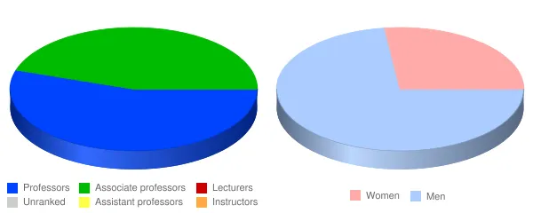 Nazarene Theological Seminary Faculty Demographics Chart