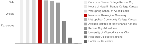 Nazarene Theological Seminary Safety Chart